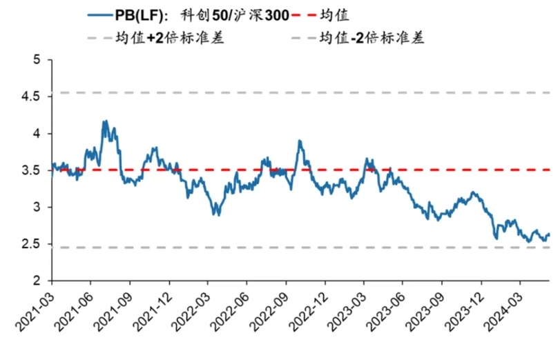 科创板5岁了！券商：有望从低估提升至合理的水平